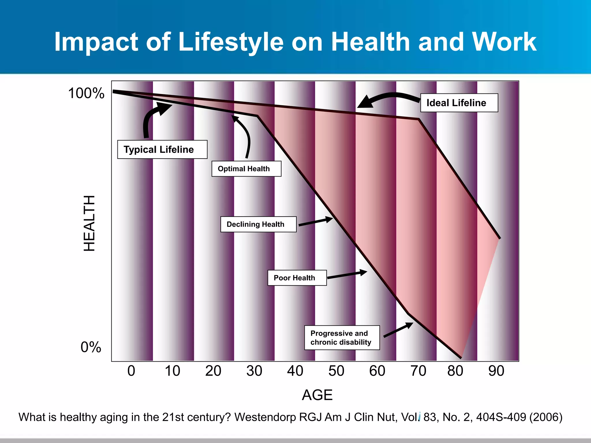 Impact of Lifestyle on Health and Work
100%
0%
HEALTH
0 10 20 30 40 50 60 70 80 90
AGE
Ideal Lifeline
Typical Lifeline
Optimal Health
Declining Health
Poor Health
Progressive and
chronic disability
What is healthy aging in the 21st century? Westendorp RGJ Am J Clin Nut, Vol. 83, No. 2, 404S-409 (2006)
 