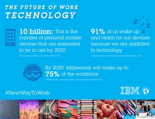 T H E F U T U R E O F W O R K
T ECH NOLOGY
#NewWayToWork
By 2030, Millennials will make up to
75% of the workforce
*Meghan M. Biro – Embracing Change to the Re-Imagined Workforce, 2014
10 billion: This is the
number of personal mobile
devices that are estimated
to be in use by 2020
*Seven Stats About The Future of BYOD, AKUITY, 2014
91% of us wake up
and reach for our devices
because we are addicted
to technology
*Daniel Newman, In The Future Technology Will Be Invisible, 2015
 