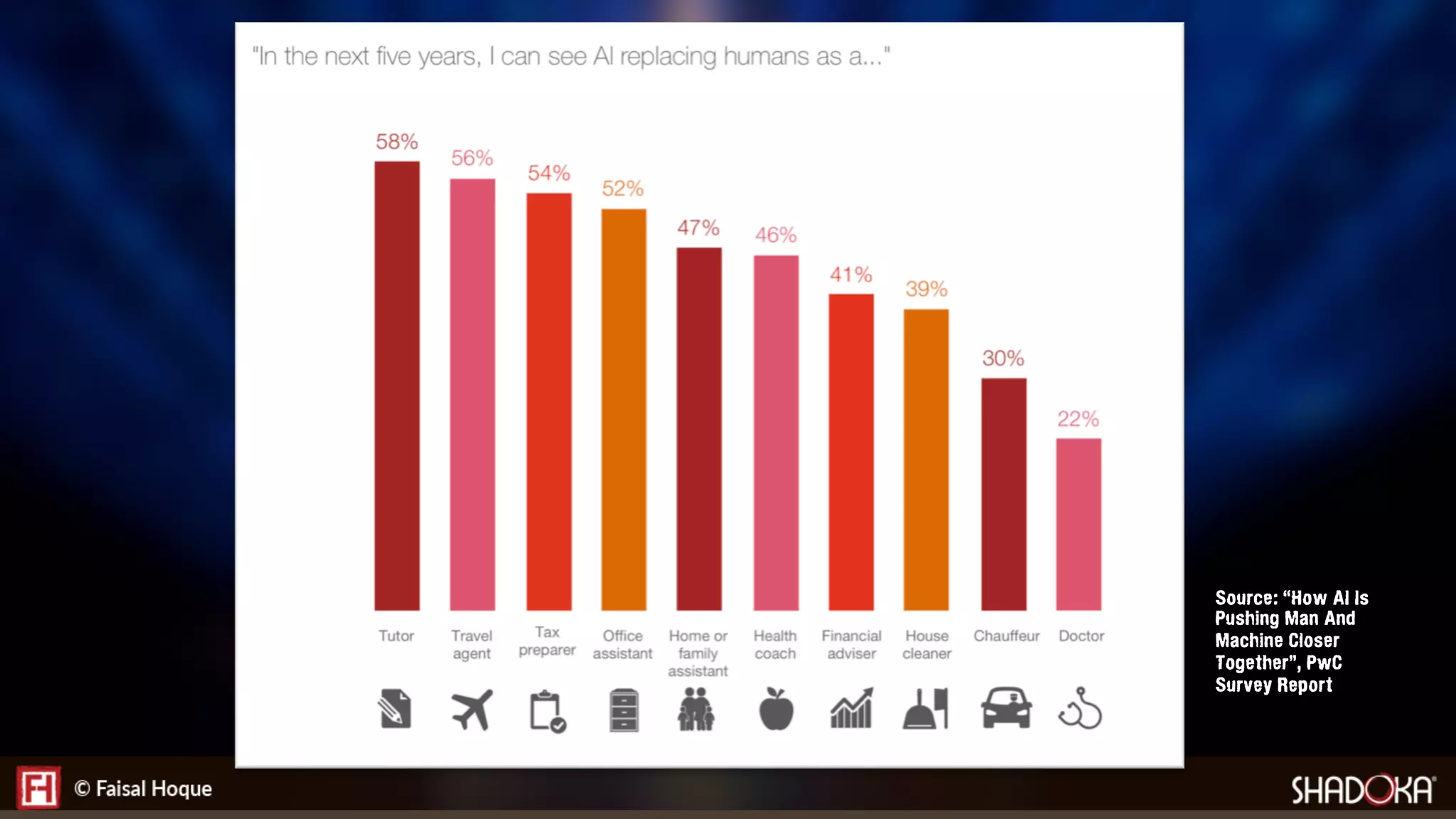 Source: “How AI Is
Pushing Man And
Machine Closer
Together”, PwC
Survey Report
 