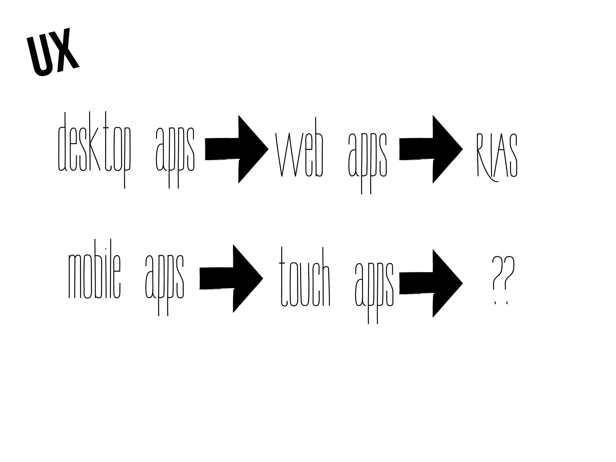 UX
 desktop apps web apps RIAs
  mobile apps touch apps ??
 
