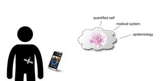 quantified self
epidemiology
medical system
 