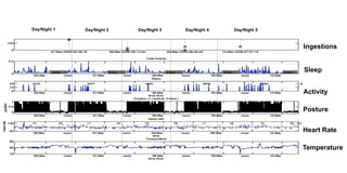 Day/Night 1 Day/Night 2 Day/Night 3 Day/Night 4 Day/Night 5
Ingestions
Sleep
Activity
Posture
Temperature
Heart Rate
 