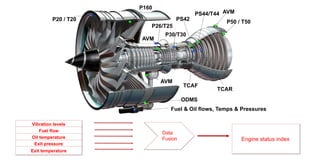 P160
P26/T25
AVM
P30/T30
TCAF
TCAR
PS42
PS44/T44 AVM
P50 / T50
ODMS
P20 / T20
AVM
Fuel & Oil flows, Temps & Pressures
Vibration levels
Fuel flow
Oil temperature
Exit pressure
Exit temperature
Engine status index
Data
Fusion
 