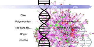 1990 2000 2010 2020
DNA RNA
Polymorphism Environmental regulation
Origin Wisdom
Disease Thriving
The gene for… Networks & programs
 