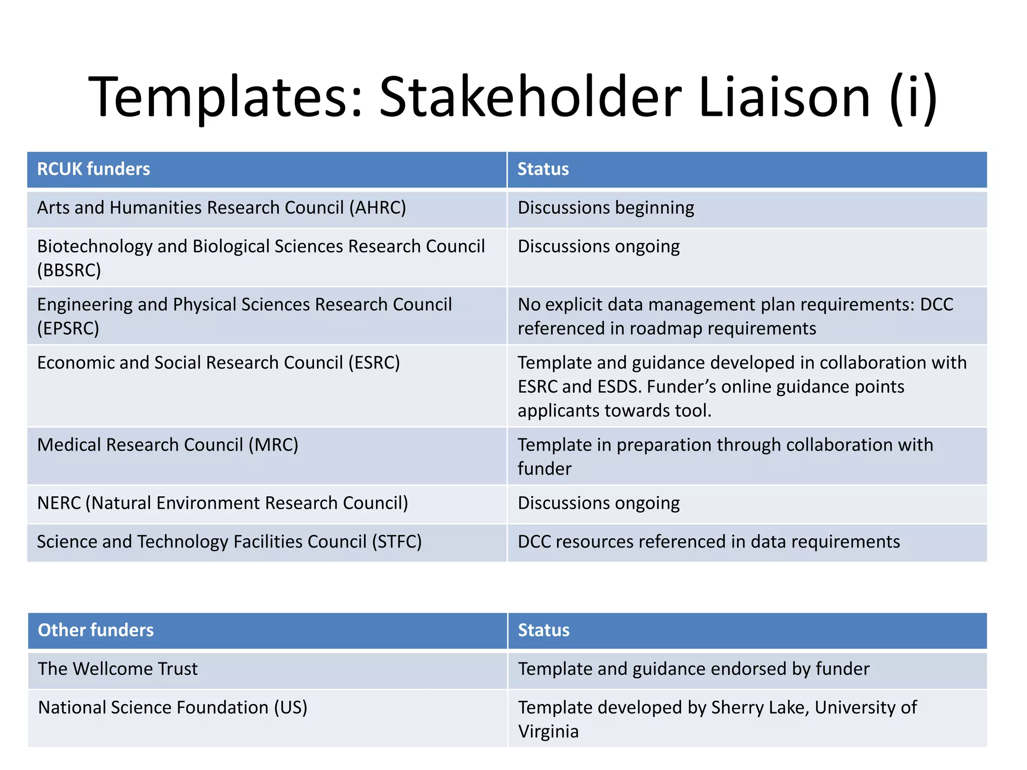 Templates: Stakeholder Liaison (i)
RCUK funders                                             Status
Arts and Humanities Research Council (AHRC)              Discussions beginning
Biotechnology and Biological Sciences Research Council   Discussions ongoing
(BBSRC)
Engineering and Physical Sciences Research Council       No explicit data management plan requirements: DCC
(EPSRC)                                                  referenced in roadmap requirements
Economic and Social Research Council (ESRC)              Template and guidance developed in collaboration with
                                                         ESRC and ESDS. Funder’s online guidance points
                                                         applicants towards tool.
Medical Research Council (MRC)                           Template in preparation through collaboration with
                                                         funder
NERC (Natural Environment Research Council)              Discussions ongoing
Science and Technology Facilities Council (STFC)         DCC resources referenced in data requirements



Other funders                                            Status
The Wellcome Trust                                       Template and guidance endorsed by funder
National Science Foundation (US)                         Template developed by Sherry Lake, University of
                                                         Virginia
 
