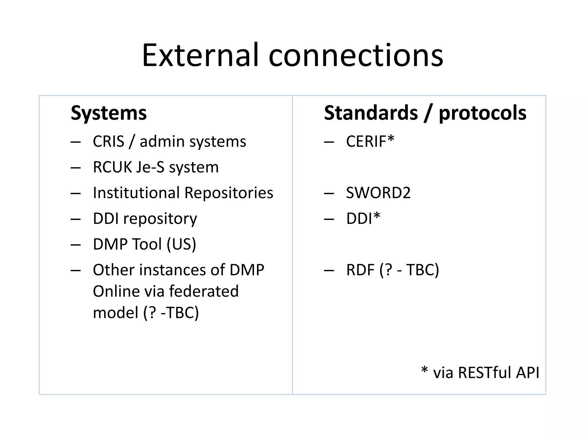 External connections
Systems                          Standards / protocols
–   CRIS / admin systems         – CERIF*
–   RCUK Je-S system
–   Institutional Repositories   – SWORD2
–   DDI repository               – DDI*
–   DMP Tool (US)
–   Other instances of DMP       – RDF (? - TBC)
    Online via federated
    model (? -TBC)


                                             * via RESTful API
 