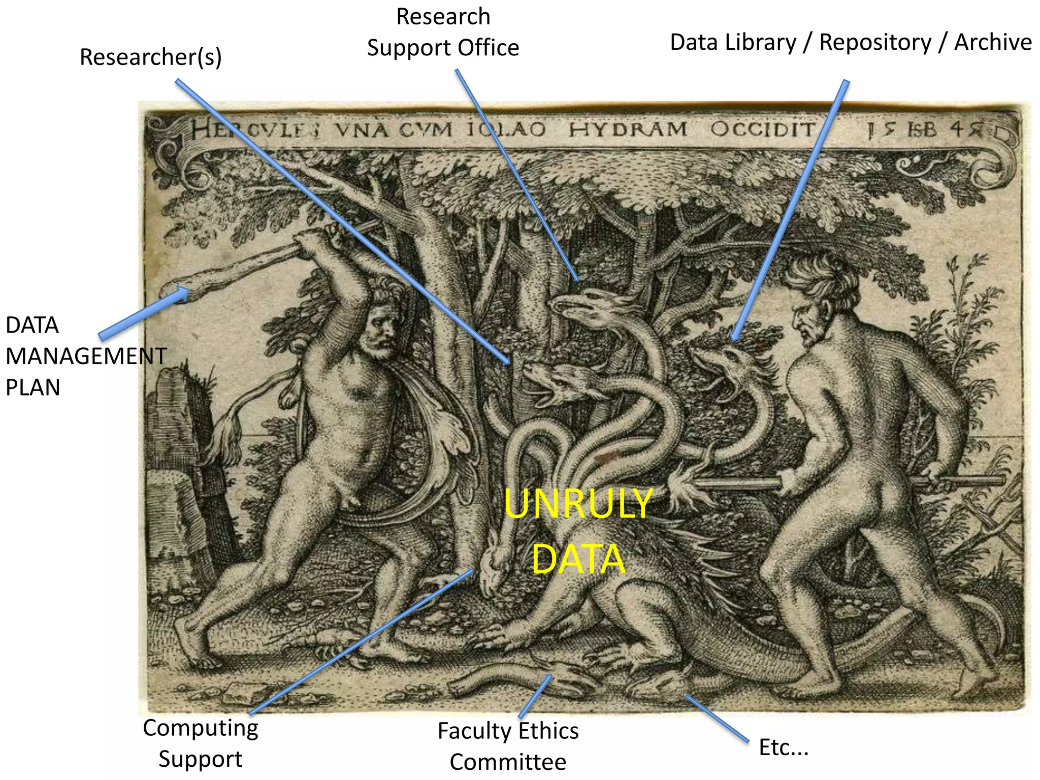 Research
                     Support Office         Data Library / Repository / Archive
    Researcher(s)




DATA
MANAGEMENT
PLAN



                                 UNRULY
                                  DATA


         Computing         Faculty Ethics
          Support                                   Etc...
                            Committee
 