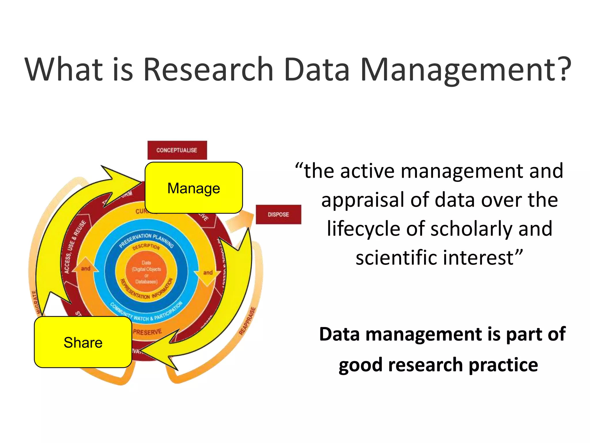 What is Research Data Management?

                   “the active management and
          Manage
                      appraisal of data over the
                       lifecycle of scholarly and
                           scientific interest”


  Share              Data management is part of
                       good research practice
 