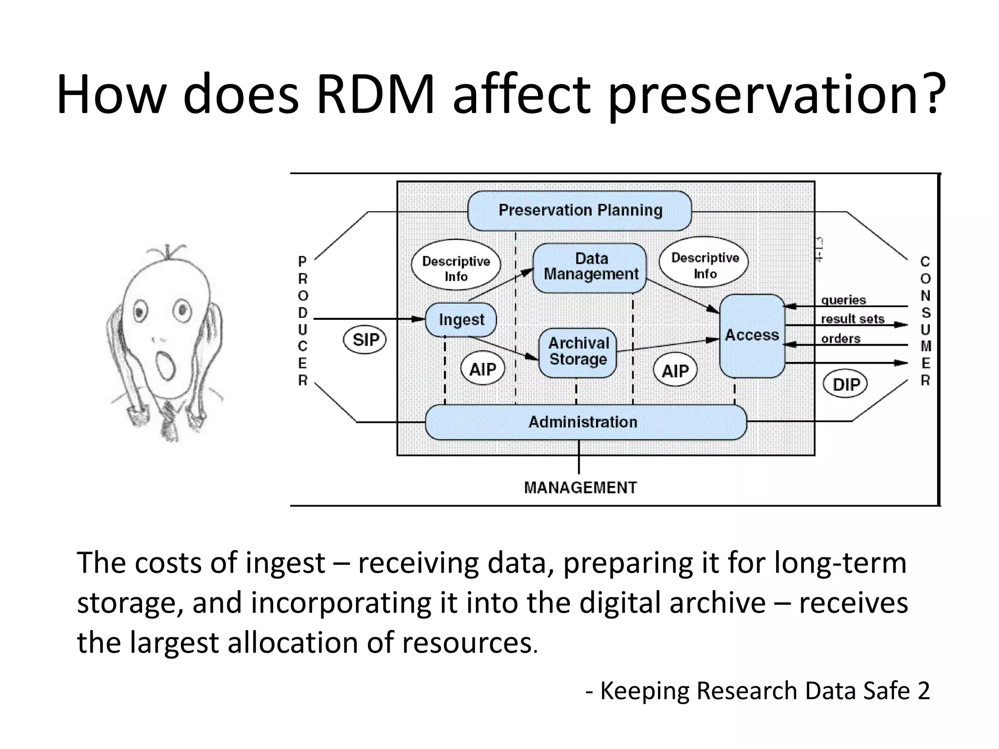 How does RDM affect preservation?




The costs of ingest – receiving data, preparing it for long-term
storage, and incorporating it into the digital archive – receives
the largest allocation of resources.
                                       - Keeping Research Data Safe 2
 