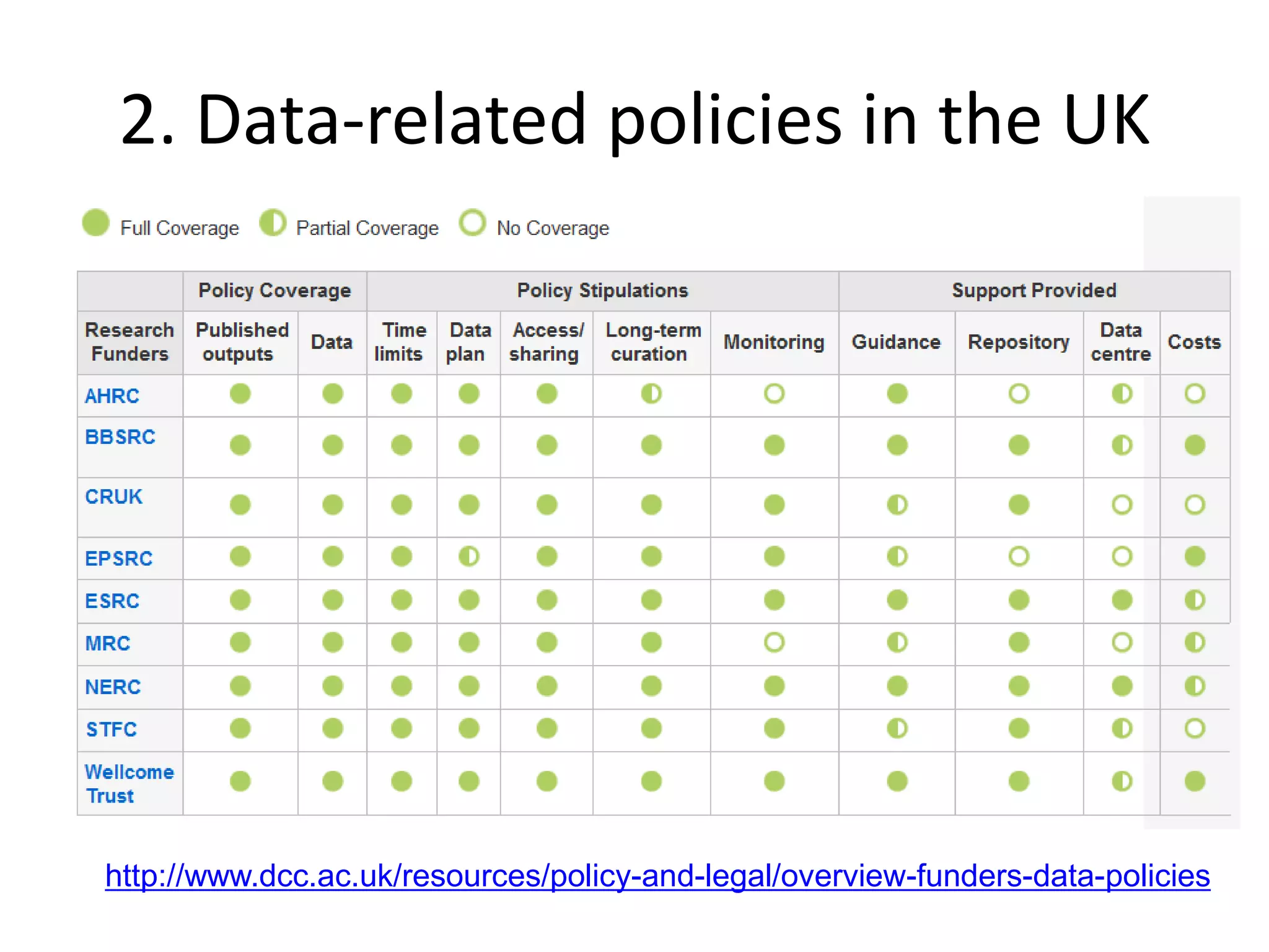 2. Data-related policies in the UK




http://www.dcc.ac.uk/resources/policy-and-legal/overview-funders-data-policies
 