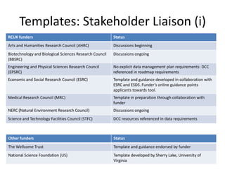 Templates: Stakeholder Liaison (i)
RCUK funders                                             Status
Arts and Humanities Research Council (AHRC)              Discussions beginning
Biotechnology and Biological Sciences Research Council   Discussions ongoing
(BBSRC)
Engineering and Physical Sciences Research Council       No explicit data management plan requirements: DCC
(EPSRC)                                                  referenced in roadmap requirements
Economic and Social Research Council (ESRC)              Template and guidance developed in collaboration with
                                                         ESRC and ESDS. Funder’s online guidance points
                                                         applicants towards tool.
Medical Research Council (MRC)                           Template in preparation through collaboration with
                                                         funder
NERC (Natural Environment Research Council)              Discussions ongoing
Science and Technology Facilities Council (STFC)         DCC resources referenced in data requirements



Other funders                                            Status
The Wellcome Trust                                       Template and guidance endorsed by funder
National Science Foundation (US)                         Template developed by Sherry Lake, University of
                                                         Virginia
 