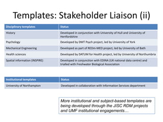 Templates: Stakeholder Liaison (ii)
Disciplinary templates          Status
History                         Developed in conjunction with University of Hull and University of
                                Hertfordshire
Psychology                      Developed by DMT Psych project, led by University of York
Mechanical Engineering          Developed as part of REDm-MED project, led by University of Bath
Health sciences                 Developed by DATUM for Health project, led by University of Northumbria
Spatial information (INSPIRE)   Developed in conjunction with EDINA (UK national data centre) and
                                trialled with Freshwater Biological Association



Institutional templates         Status
University of Northampton       Developed in collaboration with Information Services department



                                More institutional and subject-based templates are
                                being developed through the JISC RDM projects
                                and UMF institutional engagements…
 