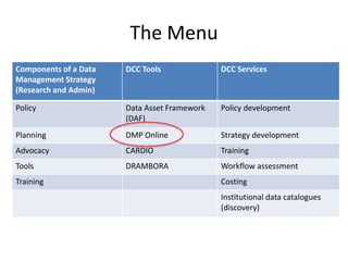 The Menu
Components of a Data   DCC Tools              DCC Services
Management Strategy
(Research and Admin)

Policy                 Data Asset Framework   Policy development
                       (DAF)
Planning               DMP Online             Strategy development
Advocacy               CARDIO                 Training
Tools                  DRAMBORA               Workflow assessment
Training                                      Costing
                                              Institutional data catalogues
                                              (discovery)
 