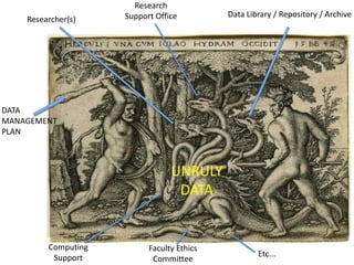 Research
                     Support Office         Data Library / Repository / Archive
    Researcher(s)




DATA
MANAGEMENT
PLAN



                                 UNRULY
                                  DATA


         Computing         Faculty Ethics
          Support                                   Etc...
                            Committee
 
