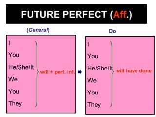 FUTURE PERFECT (Aff.)
       (General)                        Do

I                               I
You                             You
He/She/It                       He/She/It will have done
            will + perf. inf.
We                              We
You                             You
They                            They
 