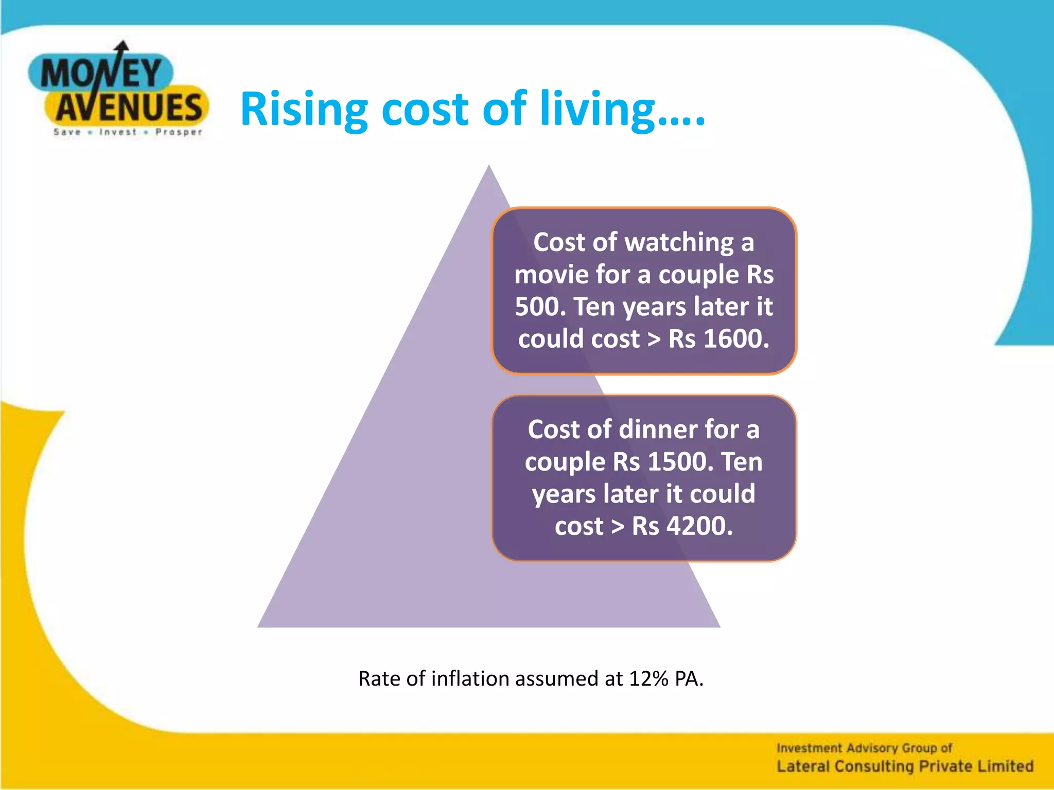 Rising cost of living* in our day to day life…Rate of inflation for the essentials assumed at 12% PA. These prices provide an indicative view of the future. The future costs can be impacted by the demand/supply factor  which can potentially push up the prices of the essentials like the current onionomania. 
