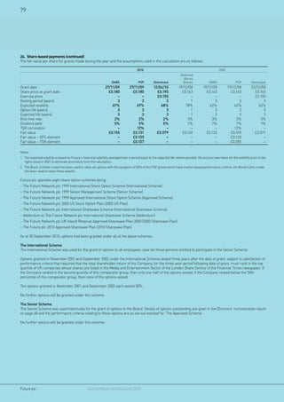 79




24.	 Share-based payments (continued)
The fair value per share for grants made during the year and the assumptions used in the calculation are as follows:

                                                                                          2010                                                            2009
                                                                                                                            Deferred
                                                                                                                              Bonus
                                                                       DABS                PSP         Sharesave             Shares               DABS                 PSP         Sharesave
Grant date                                                        27/11/09           27/11/09          12/04/10            19/12/08           19/12/08           19/12/08          22/12/08
Share price at grant date                                           £0.180             £0.180            £0.190              £0.163             £0.163             £0.163            £0.165
Exercise price                                                           –                  –            £0.155                   –                  –                  –            £0.100
Vesting period (years)                                                   3                  3                 3                   1                  3                  3                 3
Expected volatility                                                   67%                67%               68%                 78%                62%                62%               62%
Option life (years)                                                      3                  3                 3                   1                  3                  3                 3
Expected life (years)                                                    3                  3                 3                   1                  3                  3                 3
Risk free rate                                                         2%                 2%                2%                  3%                 3%                 3%                3%
Dividend yield                                                         5%                 5%                5%                  7%                 7%                 7%                7%
TSR correlation                                                          –               12%                  –                   –                  –               12%                  –
Fair value                                                          £0.155             £0.131            £0.079              £0.149             £0.133             £0.109            £0.071
Fair value – EPS element                                                 –             £0.155                 –                   –                  –             £0.133                 –
Fair value – TSR element                                                 –             £0.107                 –                   –                  –             £0.085                 –

Notes:
1.	 The expected volatility is based on Future’s historical volatility, averaged over a period equal to the expected life, where possible. No account was taken for the volatility prior to the
    rights issue in 2001 to eliminate anomalies from the calculation.
2.	 The Black-Scholes model has been used to value all options with the exception of 50% of the PSP grants which have market based performance criteria; the Monte Carlo model
    has been used to value these awards.

Future plc operates eight share option schemes being:
– The Future Network plc 1999 International Share Option Scheme (International Scheme)
– The Future Network plc 1999 Senior Management Scheme (Senior Scheme)
– The Future Network plc 1999 Approved International Share Option Scheme (Approved Scheme)
– The Future Network plc 2000 US Stock Option Plan (2000 US Plan)
– The Future Network plc International Sharesave Scheme (International Sharesave Scheme)
– Addendum to The Future Network plc International Sharesave Scheme (Addendum)
– The Future Network plc UK Inland Revenue Approved Sharesave Plan 2000 (2000 Sharesave Plan)
– The Future plc 2010 Approved Sharesave Plan (2010 Sharesave Plan)

As at 30 September 2010, options had been granted under all of the above schemes.

The International Scheme
The International Scheme was used for the grant of options to all employees, save for those persons entitled to participate in the Senior Scheme.

Options granted in November 2001 and September 2002 under the International Scheme vested three years after the date of grant, subject to satisfaction of
performance criteria that required that the total shareholder return of the Company, for the three-year period following date of grant, must rank in the top
quartile of UK companies whose shares are listed in the Media and Entertainment Sector of the London Share Service of the Financial Times newspaper. If
the Company ranked in the second quartile of this comparator group, then only one-half of the options vested; if the Company ranked below the 50th
percentile of this comparator group, then none of the options vested.

The options granted in November 2001 and September 2002 each vested 50%.

No further options will be granted under this scheme.

The Senior Scheme
The Senior Scheme was used historically for the grant of options to the Board. Details of options outstanding are given in the Directors’ remuneration report
on page 48 and the performance criteria relating to these options are as set out overleaf for ‘The Approved Scheme’.

No further options will be granted under this scheme.




Future plc 	                                        Annual Report and Accounts 2010
 