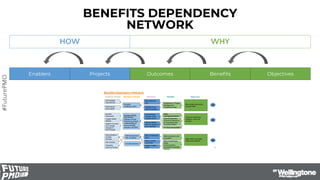 #FuturePMO
BENEFITS DEPENDENCY
NETWORK
Benefits Dependency Network
QA template
improvement
Risks/Issues
going digital
Ques...