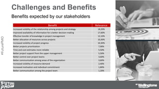 #FuturePMO
Challenges and Benefits
Benefits expected by our stakeholders
Benefit Relevance
Increased visibility of the rel...