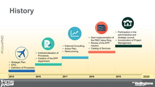 #FuturePMO
20202015 2016 2017 2018 2019
• Strategic Plan.
• EPG.
• Definition of Processes.
• Institutionalization of
Proc...