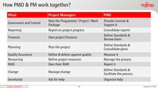 15Fujitsu Confidential Copyright 2017 FUJITSU
How PMO & PM work together?
What Project Managers PMO
Governance and Control...
