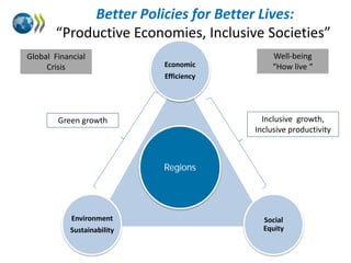 Environment
Sustainability
Economic
Efficiency
Social
Equity
Regions
Better Policies for Better Lives:
“Productive Economies, Inclusive Societies”
Global Financial
Crisis
Well-being
“How live “
Green growth Inclusive growth,
Inclusive productivity
 