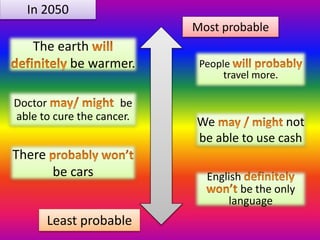 Most probable
Least probable
The earth
be warmer.
Doctor be
able to cure the cancer.
There
be cars
People
travel more.
We not
be able to use cash
English
be the only
language
In 2050