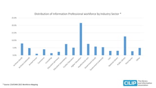 0.0%
5.0%
10.0%
15.0%
20.0%
25.0%
Distribution of Information Professional workforce by Industry Sector *
* Source: CILIP/...