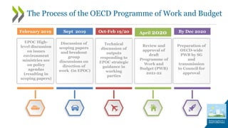 February 2019 Sept 2019 April 2020 By Dec 2020Oct-Feb 19/20
EPOC High-
level discussion
on issues
environment
ministries see
on policy
agendas
(resulting in
scoping papers)
Discussion of
scoping papers
and breakout
group
discussions on
direction of
work (in EPOC)
Technical
discussion of
outputs
responding to
EPOC strategic
guidance in
working
parties
Review and
approval of
draft
Programme of
Work and
Budget (PWB)
2021-22
Preparation of
OECD-wide
PWB by SG
and
transmission
to Council for
approval
The Process of the OECD Programme of Work and Budget
 