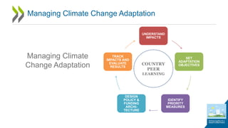 Managing Climate Change Adaptation
UNDERSTAND
IMPACTS
SET
ADAPTATION
OBJECTIVES
IDENTIFY
PRIORITY
MEASURES
DESIGN
POLICY &
FUNDING
ARCHI-
TECTURE
TRACK
IMPACTS AND
EVALUATE
RESULTS
COUNTRY
PEER
LEARNING
Managing Climate
Change Adaptation
 