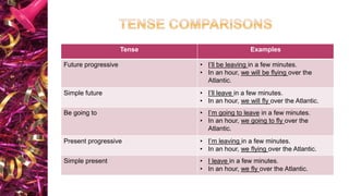 Future Progressive Example Have Been Future progressive | PPTX
