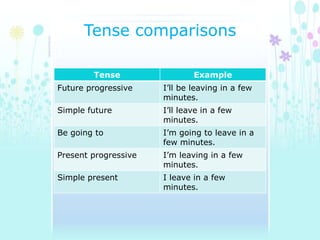 Future Progressive Example Have Been Future progressive | PPTX