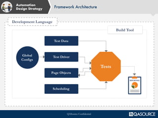 QASource Confidential
Automation
Design Strategy
Framework Architecture
Global
Configs
Scheduling
Page Objects
Test Driver
Test Data
Tests
Build Tool
Development Language
 