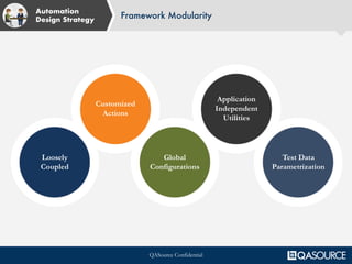 QASource Confidential
Automation
Design Strategy
Framework Modularity
Loosely
Coupled
Customized
Actions
Global
Configurations
Application
Independent
Utilities
Test Data
Parametrization
 