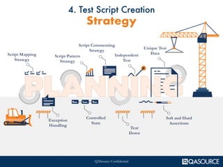 QASource Confidential
4. Test Script Creation
Strategy
Script Mapping
Strategy
Script Pattern
Strategy
Script Commenting
Strategy
Independent
Test
Unique Test
Data
Exception
Handling
Controlled
State
Tear
Down
Soft and Hard
Assertions
 