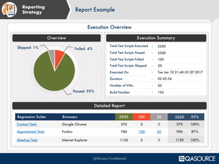 QASource Confidential
Execution Overview
Execution SummaryOverview
Detailed Report
Skipped: 1% Failed: 4%
Passed: 95%
Total Test Scripts Executed
Total Test Scripts Passed
Total Test Scripts Failed
Total Test Scripts Skipped
Executed On
Duration
Number of VMs
Build Number
2620
2500
100
20
Tue Jan 10 21:40:35 IST 2017
02:05:34
20
156
Contact Tests
Appointment Tests
Meeting Tests
Google Chrome
Firefox
Internet Explorer
570
780
1150
0
100
0
0
20
0
Regression Suites
570
900
1150
100%
87%
100%
Reporting
Strategy
Report Example
Browsers 2500 100 20 2620 95%
 