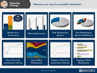 QASource Confidential
Breakeven in
Automation
Effort Optimization Task Distribution:
Sprint 4
Task Distribution:
Sprint 4 (Drilldown)
Team Test Case
Automation Velocity
Team Effort
Distribution
Engineer Test Case
Automation Velocity
Engineer Effort
Distribution
Reporting
Strategy
Measure your way to successful automation
 