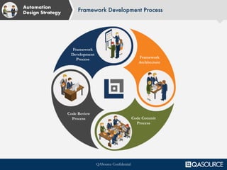 QASource Confidential
Framework
Development
Process Framework
Architecture
Code Review
Process Code Commit
Process
Automation
Design Strategy
Framework Development Process
 