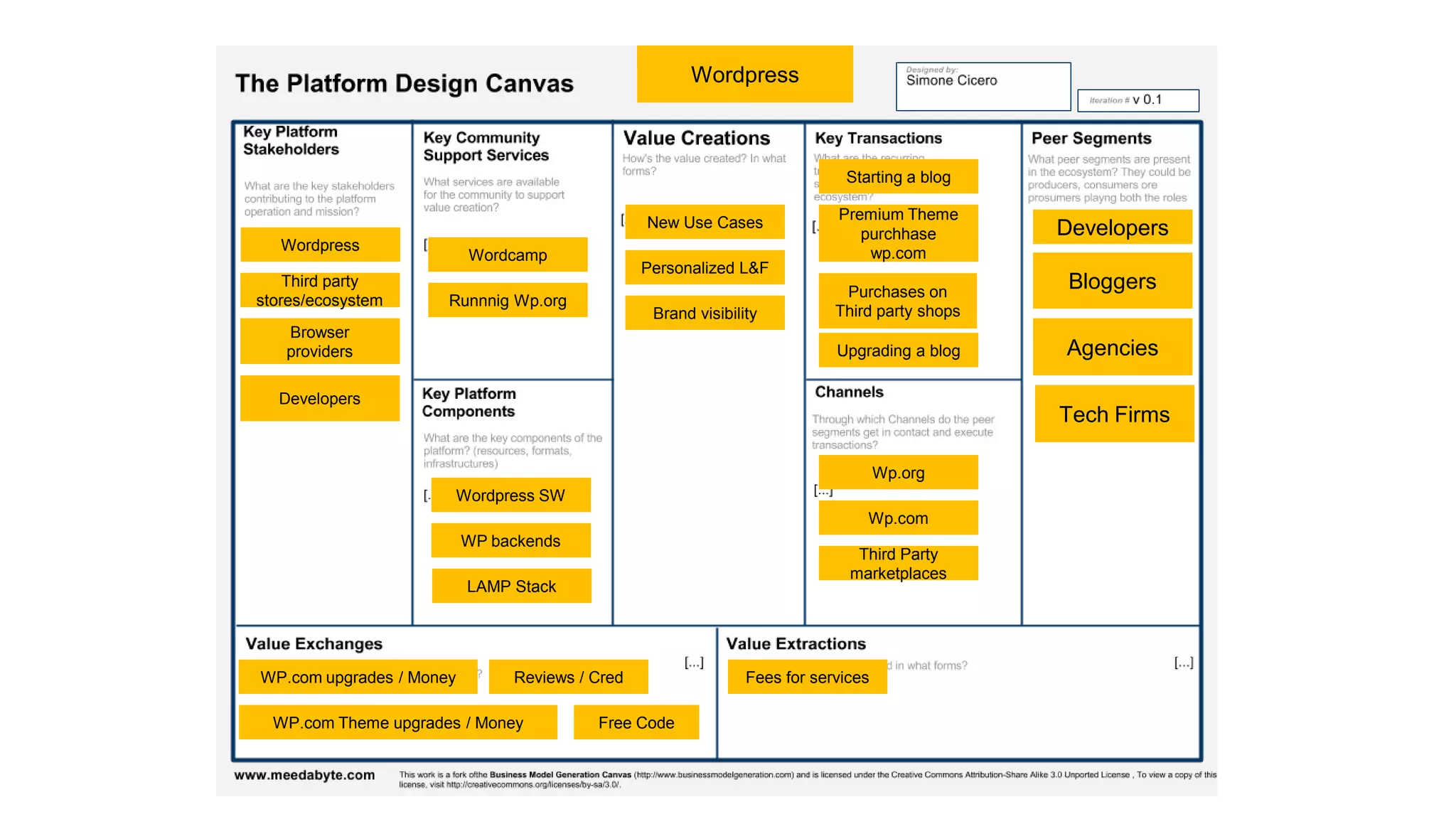 Wordpress
Developers
Bloggers
Agencies
Wp.org
Wordpress SW
Wordcamp
Runnnig Wp.org
Wordpress
New Use Cases
Brand visibility
Starting a blog
Fees for servicesWP.com upgrades / Money Reviews / Cred
Tech Firms
Premium Theme
purchhase
wp.com
Purchases on
Third party shops
Upgrading a blog
Wp.com
Third Party
marketplaces
Personalized L&F
Third party
stores/ecosystem
Browser
providers
Developers
WP backends
LAMP Stack
WP.com Theme upgrades / Money Free Code
 