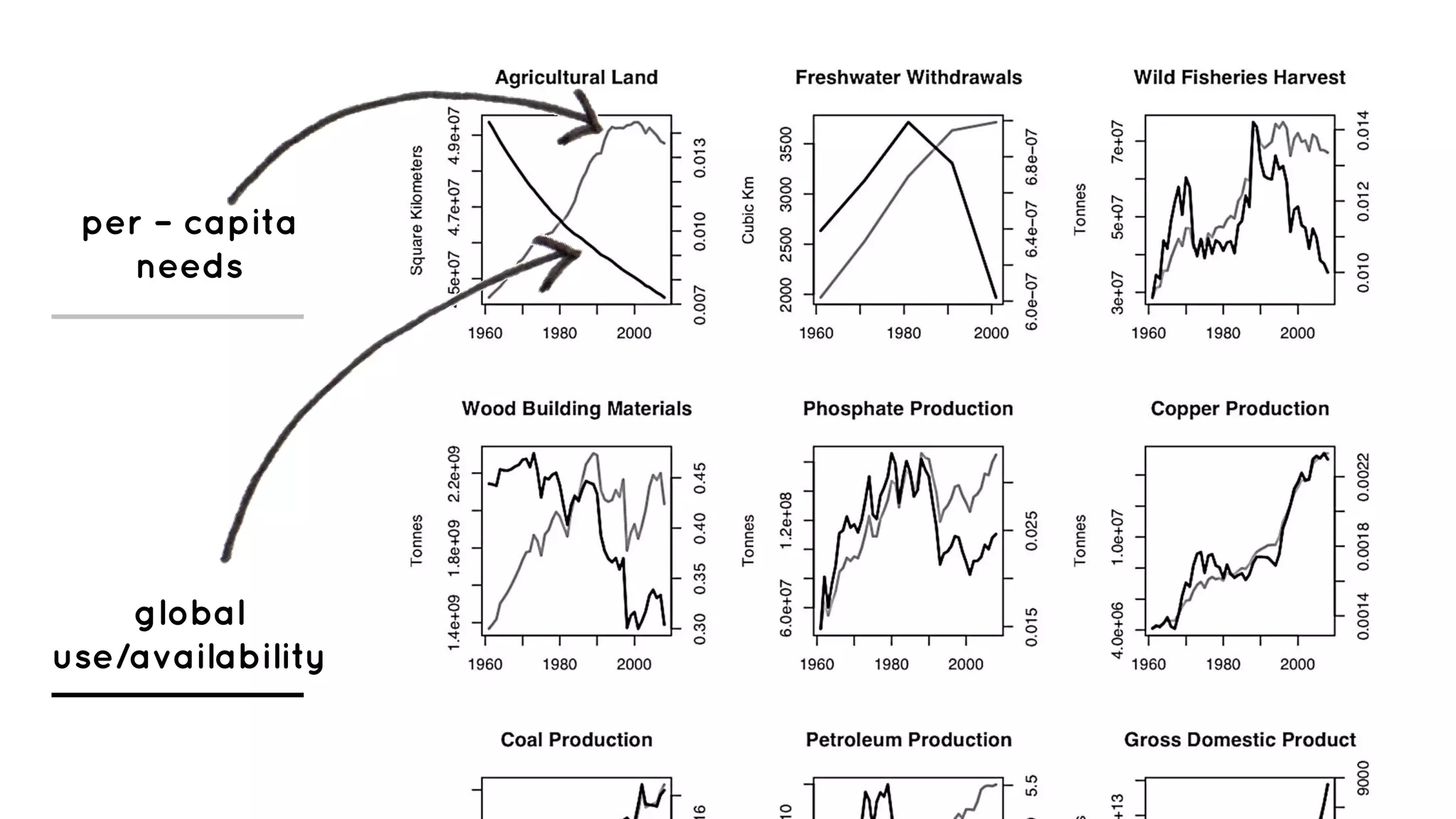 per – capita
needs
global
use/availability
 
