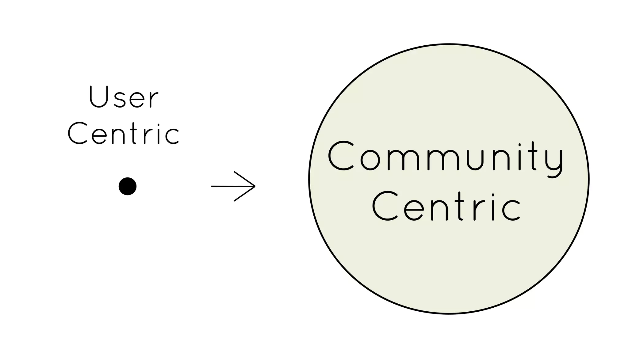 Community
Centric
User
Centric
 