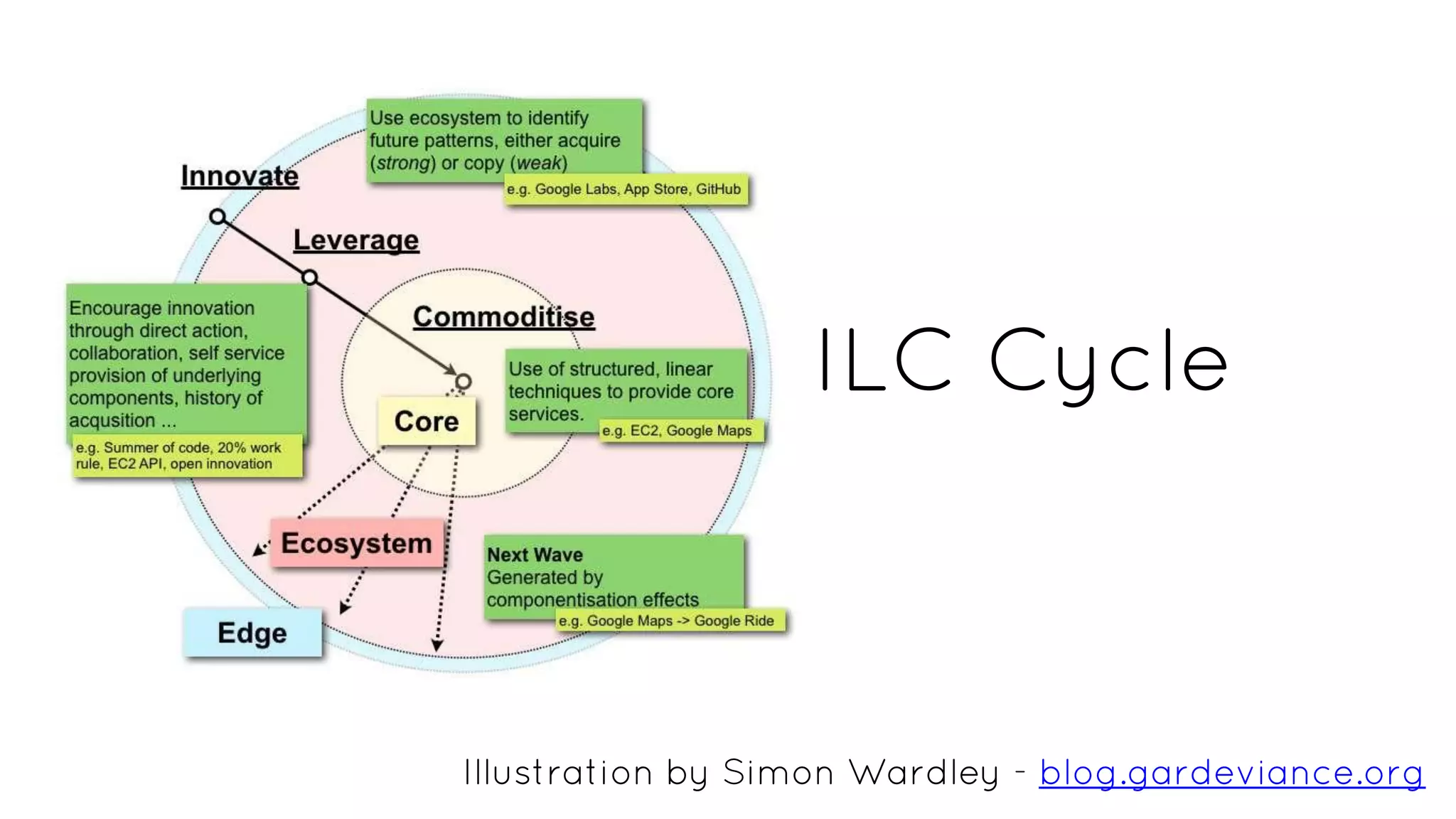 Illustration by Simon Wardley - blog.gardeviance.org
ILC Cycle
 