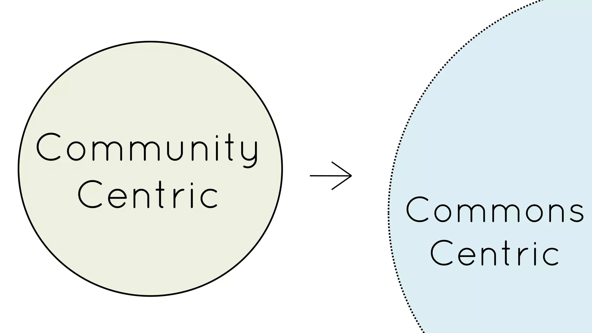Commons
Centric
Community
Centric
 