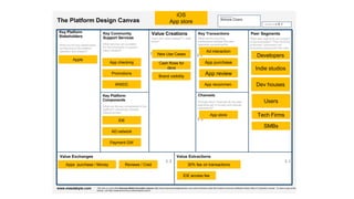Future Proof Design and the Platform Design Canvas