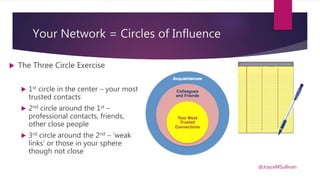 Your Network = Circles of Influence
 The Three Circle Exercise
 1st circle in the center – your most
trusted contacts
 2nd circle around the 1st –
professional contacts, friends,
other close people
 3rd circle around the 2nd – ‘weak
links’ or those in your sphere
though not close
@JoyceMSullivan
 
