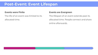 Post-Event: Event Lifespan
Events were Finite
The life of an event was limited to its
allocated time.
Events are Evergreen...