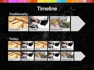 Timeline
Today:
Traditionally:
Education Career Retirement
Ed 3 Career 4 Semi-Retirement Work Retirement
Ed 1 Career 1 Ed 2 Career 2 Career 3
 