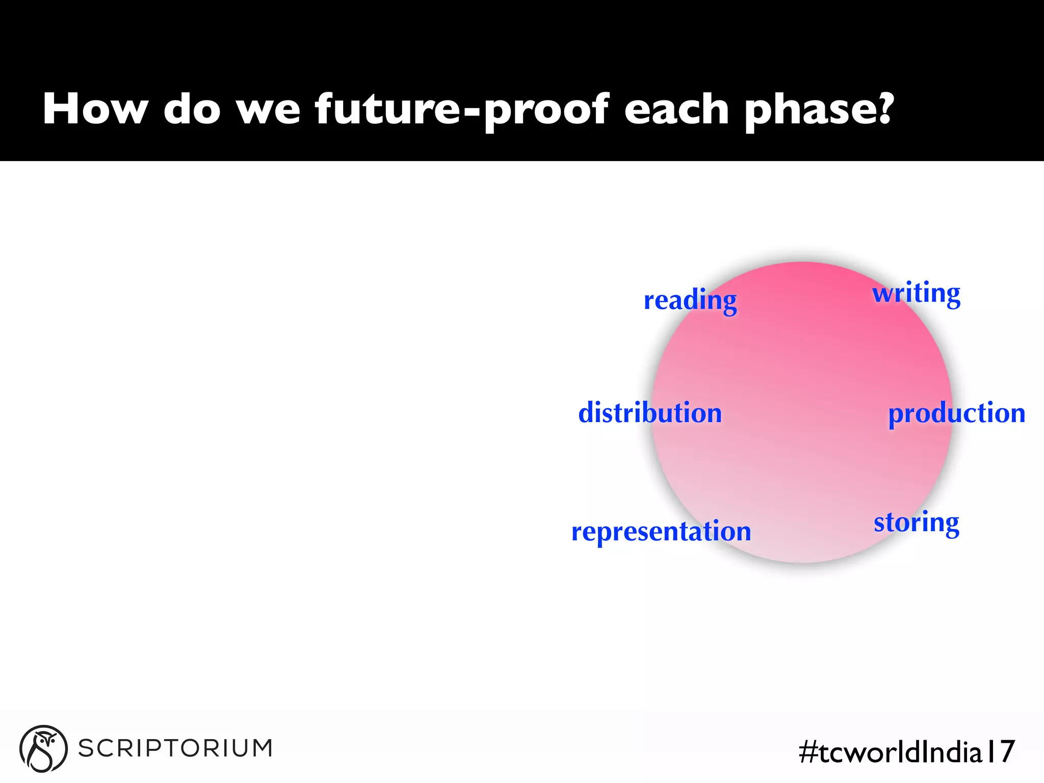 #tcworldIndia17
How do we future-proof each phase?
reading writing
representation
distribution
storing
production
 