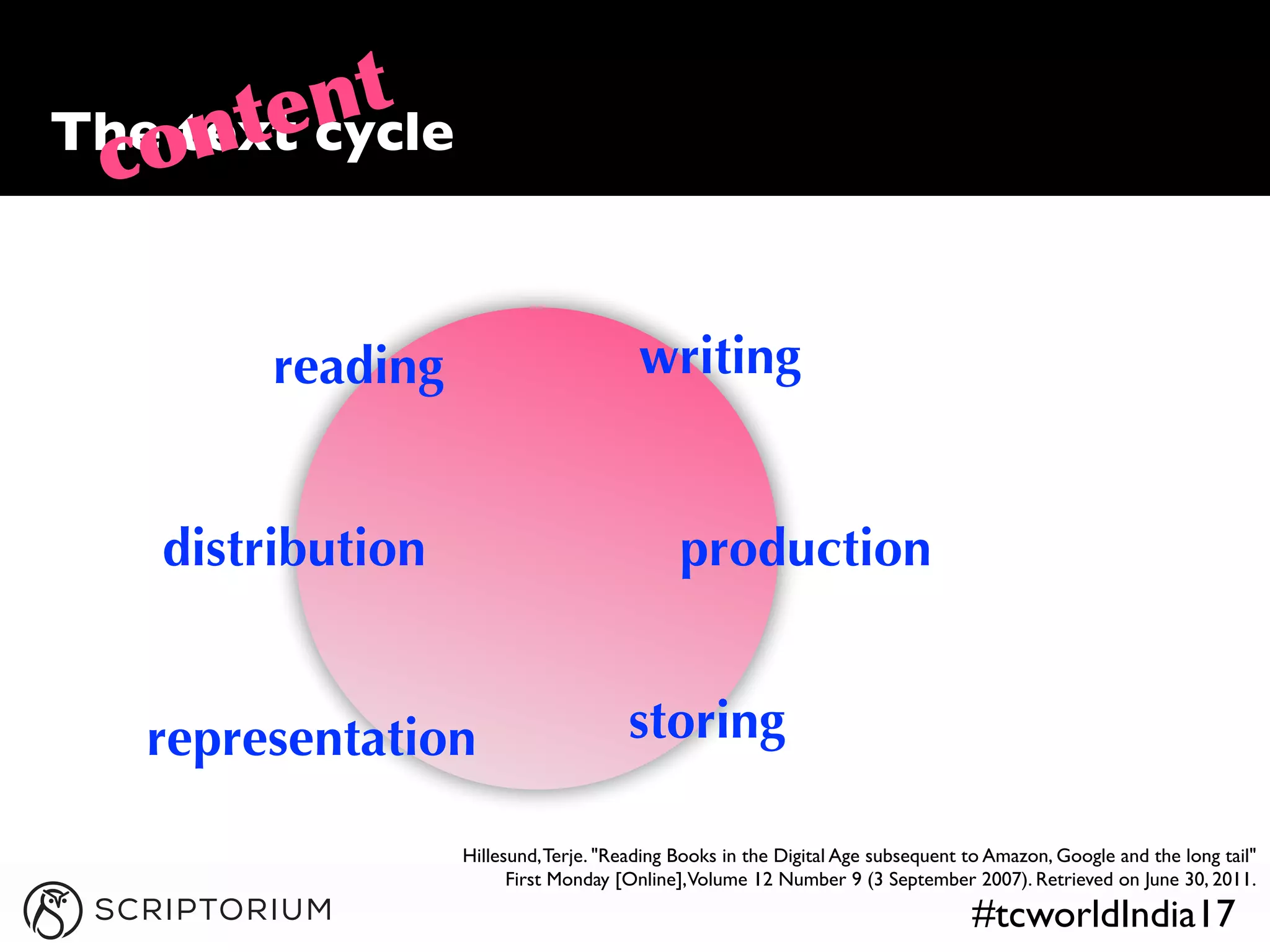 #tcworldIndia17
The text cycle
Hillesund,Terje. "Reading Books in the Digital Age subsequent to Amazon, Google and the long tail"
First Monday [Online],Volume 12 Number 9 (3 September 2007). Retrieved on June 30, 2011.
reading writing
production
storingrepresentation
distribution
content
 