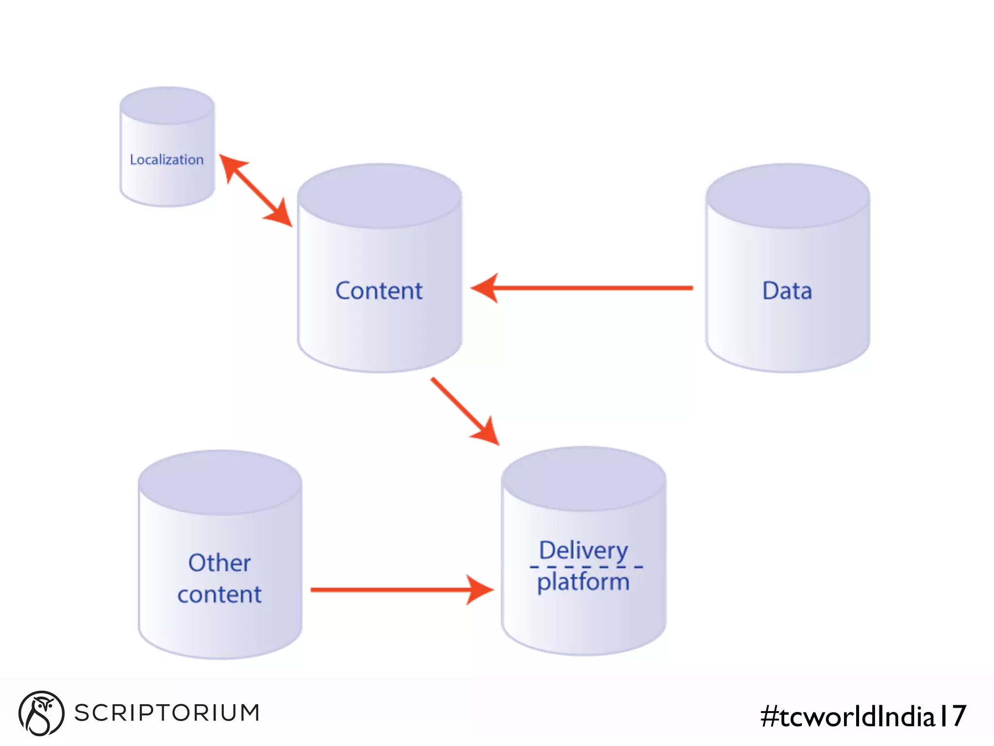 • Body Level One
• Body Level Two
• Body Level Three
• Body Level
Four
• Body Level
Five
#tcworldIndia17
 